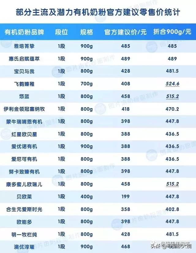 羊奶粉最贵的多少钱,进口婴幼儿奶粉排名前十名羊奶粉