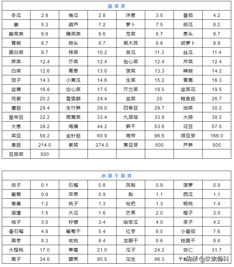 嘌呤高食物一览表高尿酸能吃什么,哪些食物尿酸嘌呤含量高