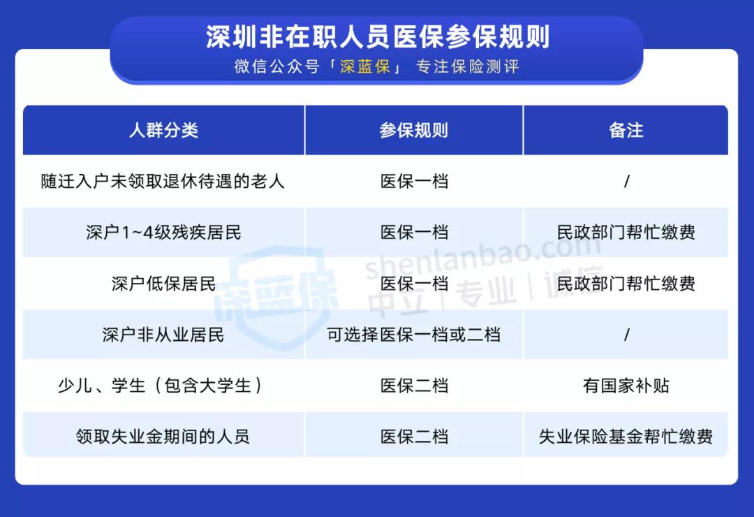 深圳医保一档改为三档后如何使用,深圳医保一二三档