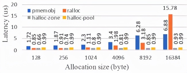 如何将一棵LSM-Tree塞进NVM