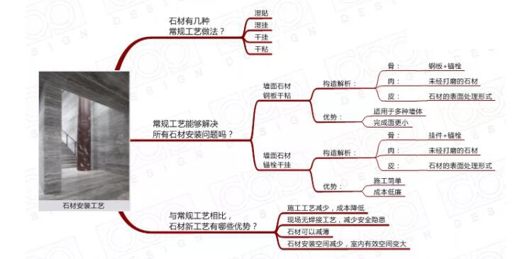 超薄墙体石材怎么安装,地面装修石材安装新工艺