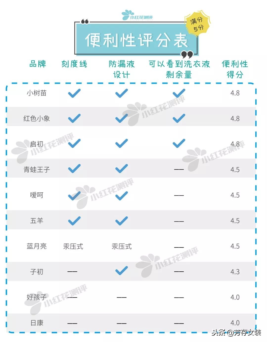 儿童洗衣液排名第一名不含荧光剂,婴儿弱酸性洗衣液排名