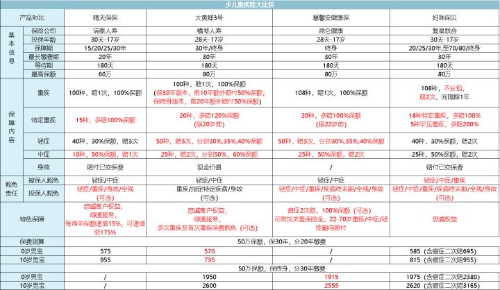 关于重疾保险的各种坑,这5种重疾险千万别买