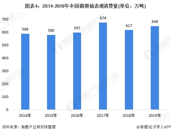 润滑油市场走势和发展前景,2021年润滑油行业形势怎样
