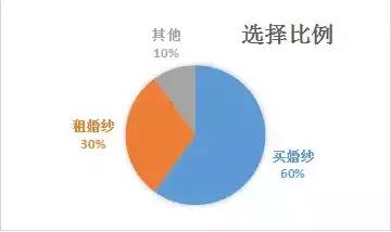 婚纱是买还是租视频,婚纱是买便宜还是租便宜
