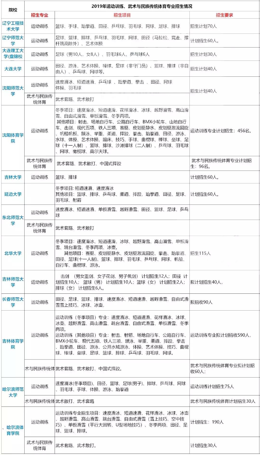 2024年体育单招各院校招生简章,宁夏大学2019年体育单招录取名单