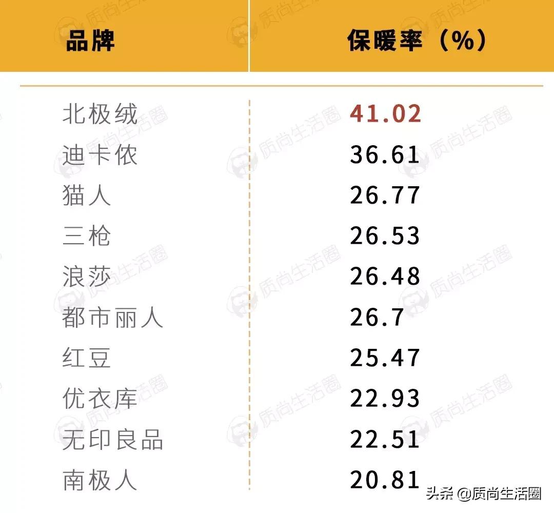 优衣库保暖内衣效果测评,优衣库和迪卡侬保暖内衣哪款好