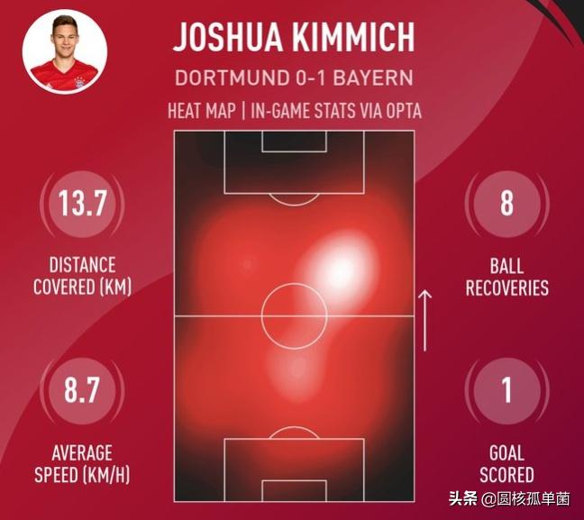 曾被誉为“拉姆二世”，基米希靠什么打出世界第一防守中场的身价