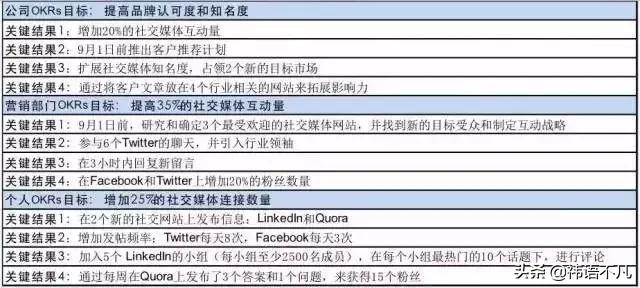 okr如何进行绩效评估,okr绩效使用方法