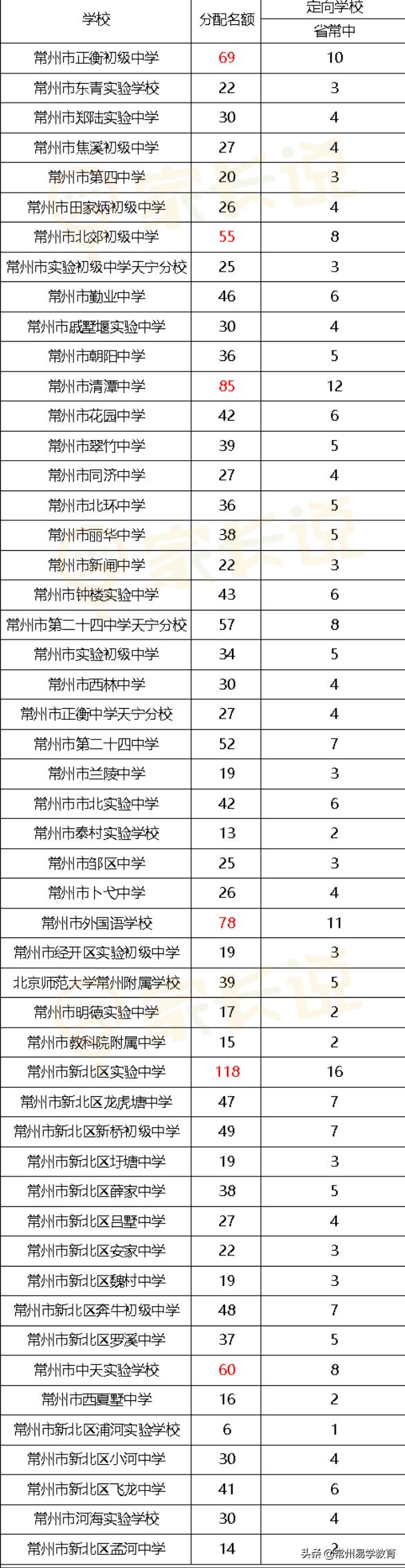 常州高级中学清华,清华优质生源基地高中