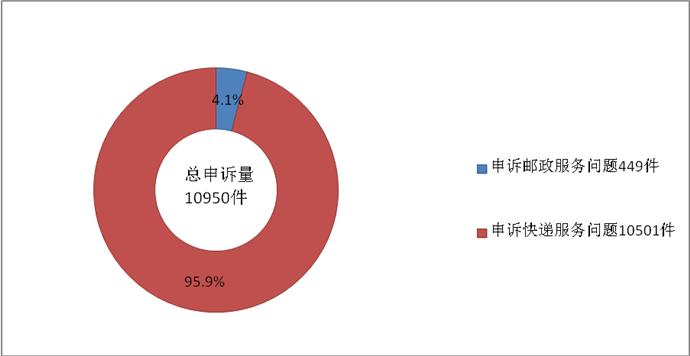 快递投诉处理超时情况说明,关于快递投诉快递最有效的方法