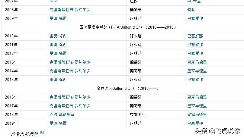 2019足球金球奖评选时间,金球奖足坛历史最佳阵容评价