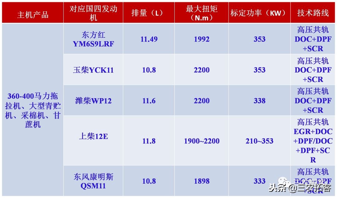 农机发动机对比,农机国三发动机和国四发动机区别