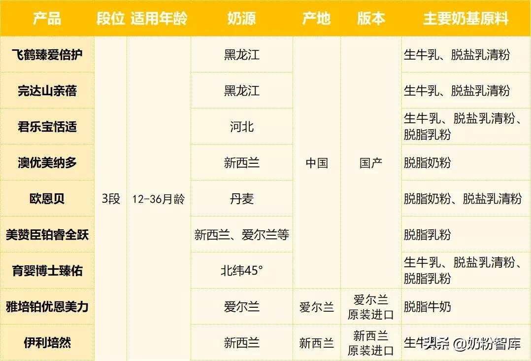 飞鹤伊利君乐宝哪个奶粉好些,飞鹤伊利君乐宝哪个奶粉好