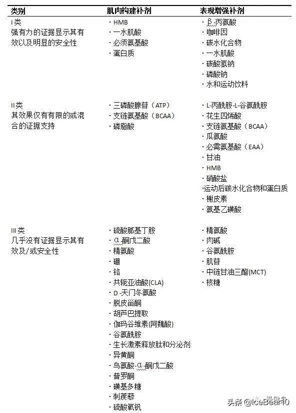 运动补剂到底能不能用,健身常用的运动补剂有哪些