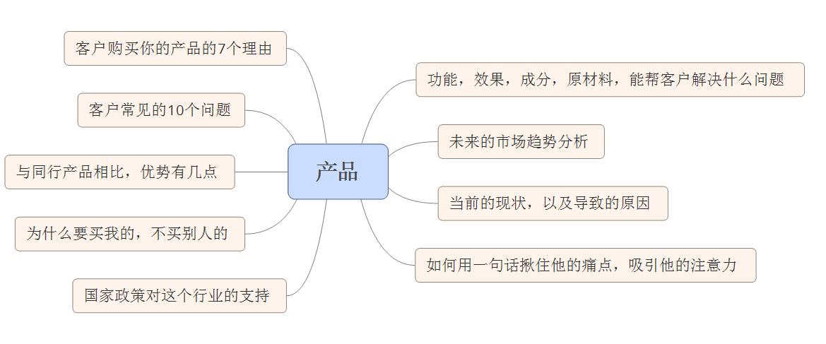 如何做销售思维导图,做销售14年思维导图