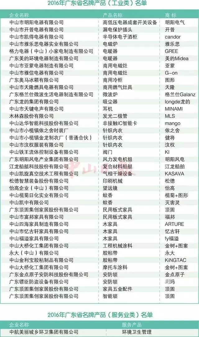 你认识下面的知名品牌吗？原来他们都是来自我们中山！真威水