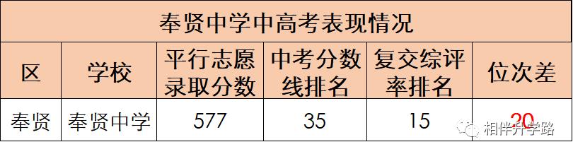 沪上这5所优质高中，超能打！不是八校胜八校，自招填报不错过！