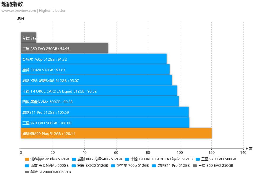 浦科特m9plus256测试,浦科特m9pplus和rd500