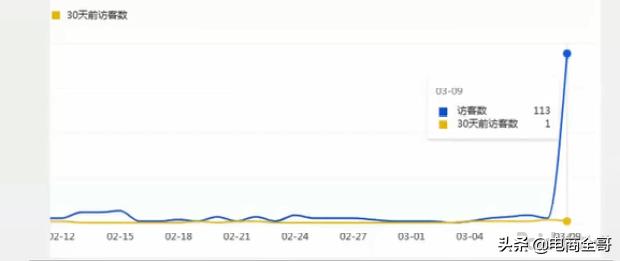 如何依靠直通车引爆自然搜索流量,直通车如何带动自然搜流量