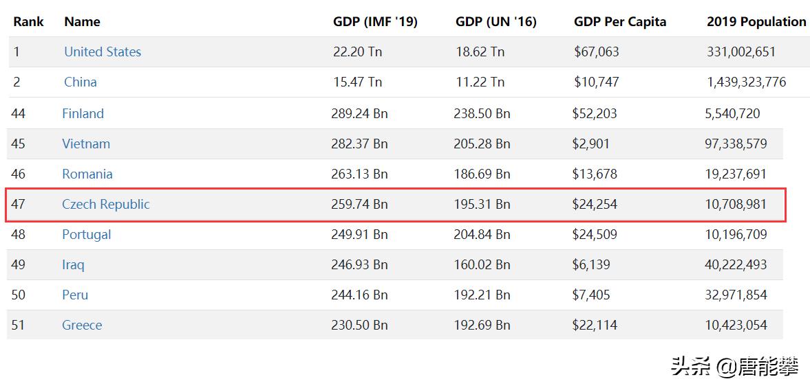 捷克重庆大小,苏州人口,台湾体量,27年建成东欧北约发达国家