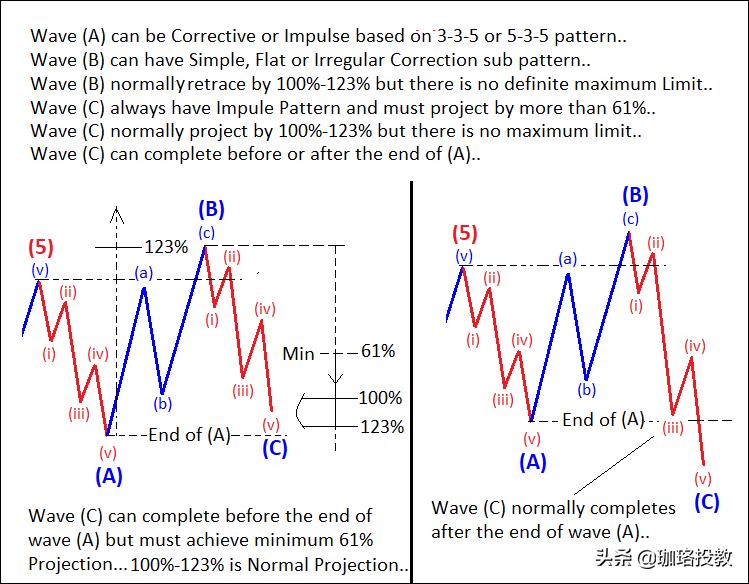 艾略特波浪理论的三条铁律,艾略特波浪理论全套精讲