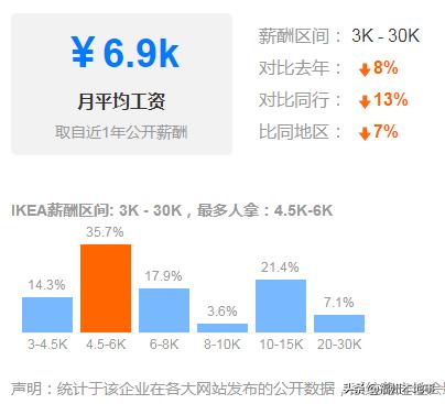 福州宜家待遇,福州宜家封顶