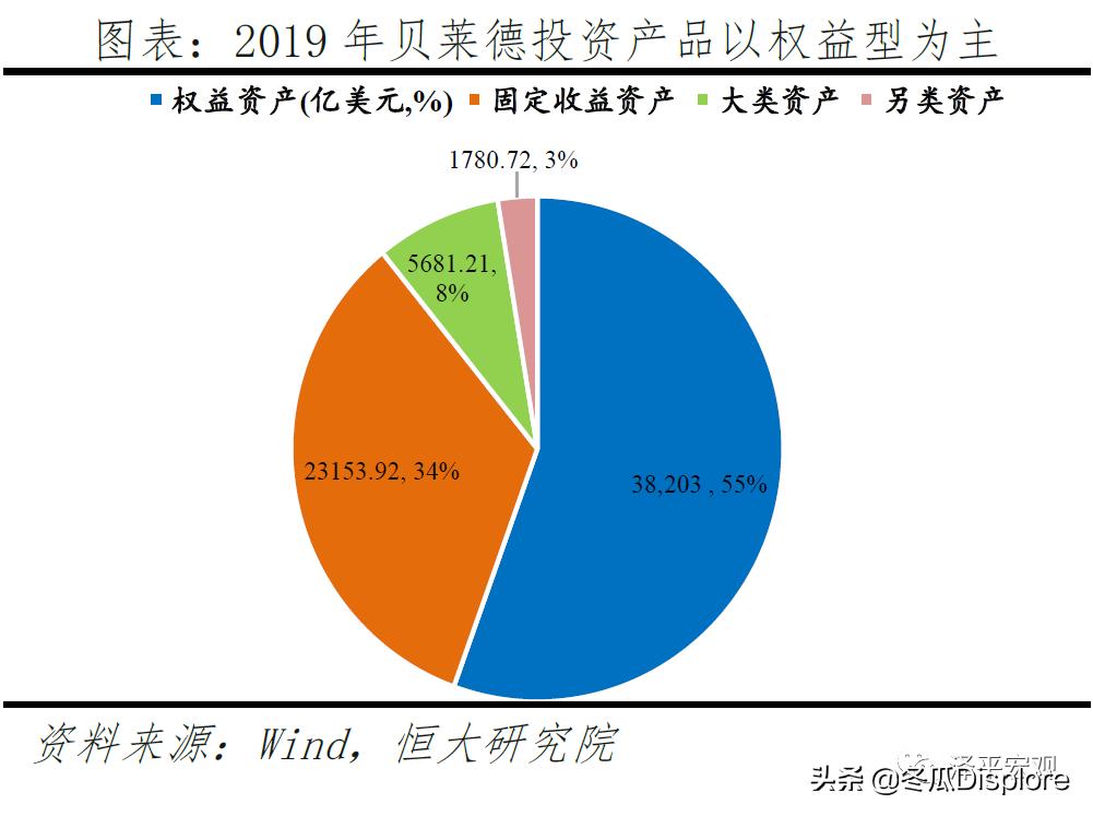解码贝莱德全谱系,解码贝莱德盈利模式