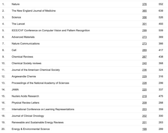 谷歌学术期刊排名100,2020谷歌学术引用排名
