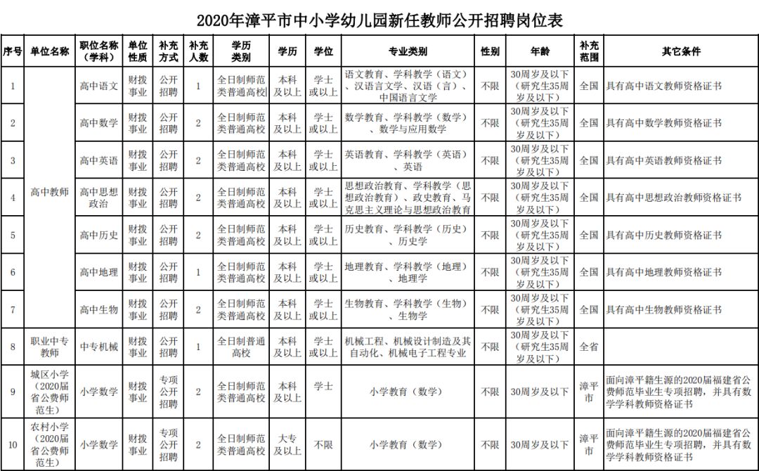 龙岩新罗区教师入编考试名单,全部入编中小学教师计划招聘75人