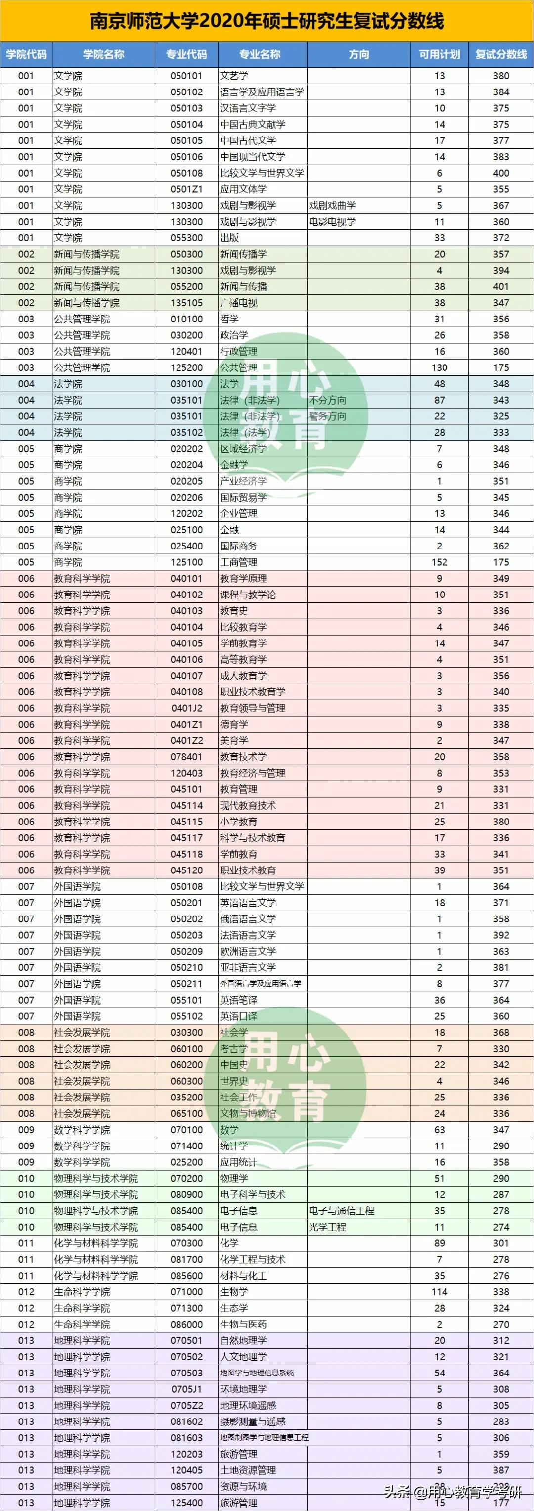 2022南京师范大学教育学考研推荐,2023南京师范大学研究生复试线