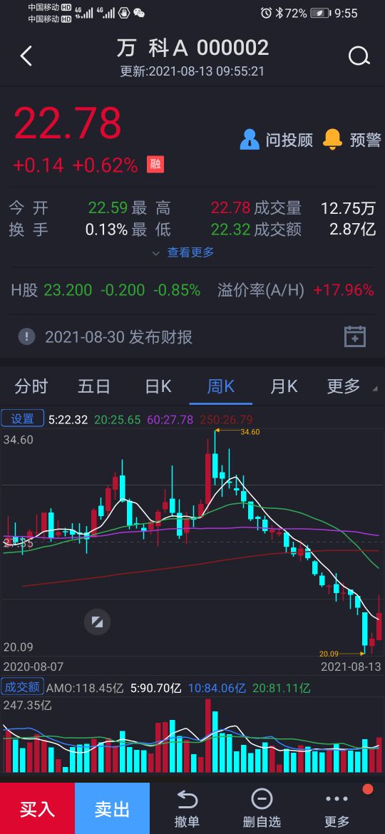 万科a股票走势分析点评,万科a股票走势技术分析最新
