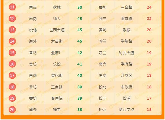 价格涨幅收紧！哈市二手房市场价周环涨0.1%！松北涨幅重归一位