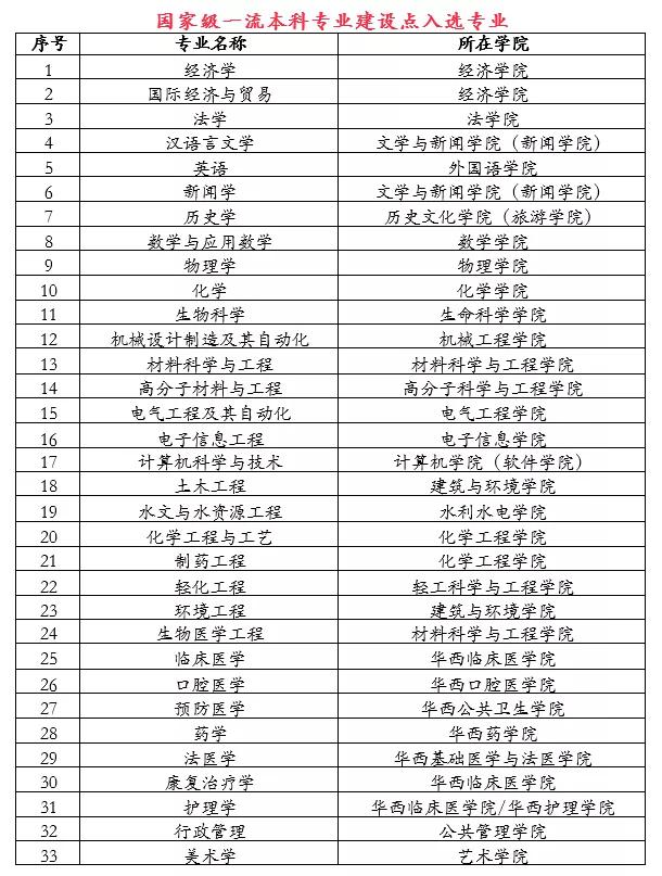全国第3！四川大学33个专业入选国家一流！