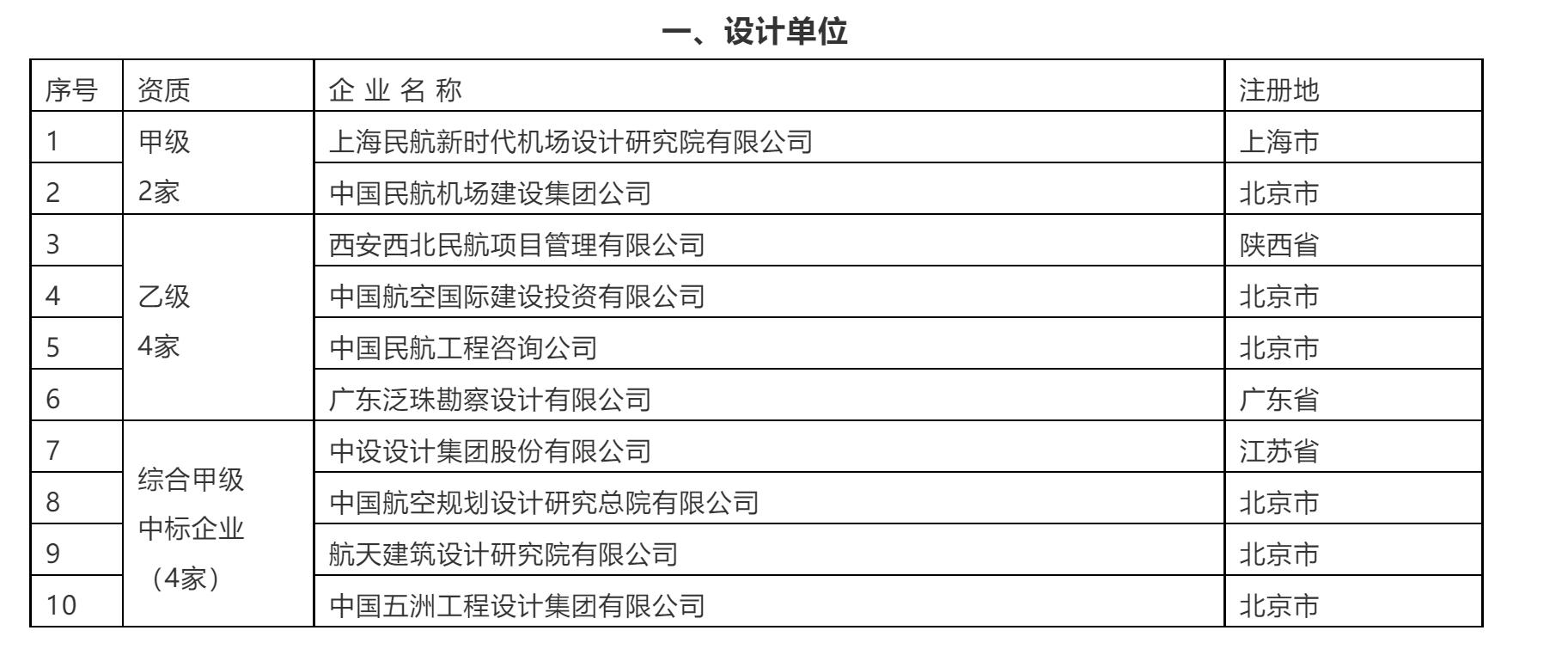 民航工程资质,民航监理资质要求
