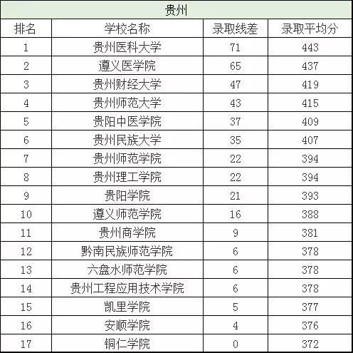 二本分数线有哪些好大学,二本分数线最低的几所大学
