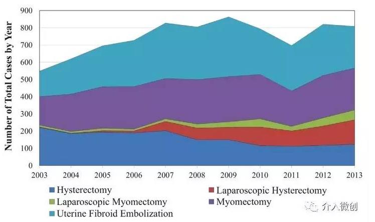 子宫肌瘤不能开刀只能化疗严重吗,子宫肌瘤介入栓塞治疗后注意事项