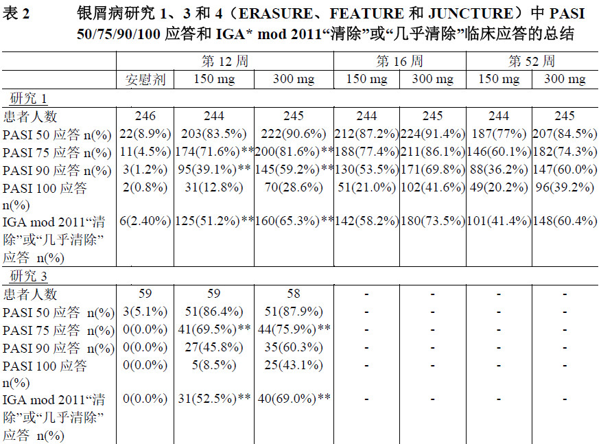 可善挺司库奇尤单抗治疗效果怎样,可善挺司库奇尤单抗注射液