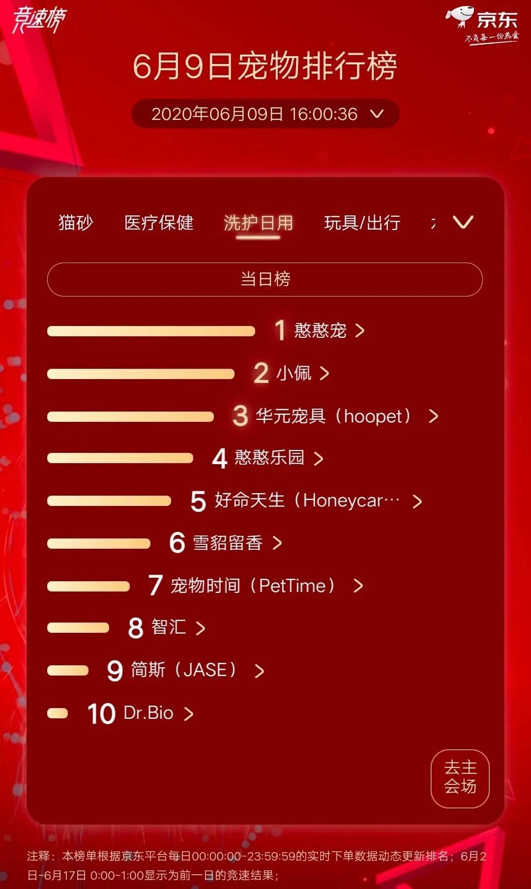 GO!超皇家夺冠狗粮榜最宠超越麦富迪夺猫零食榜首京东宠物618战报