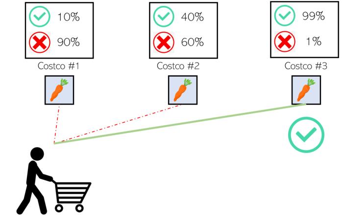 百分之90都是回头客怎么办,百分之九十的顾客都是回头客
