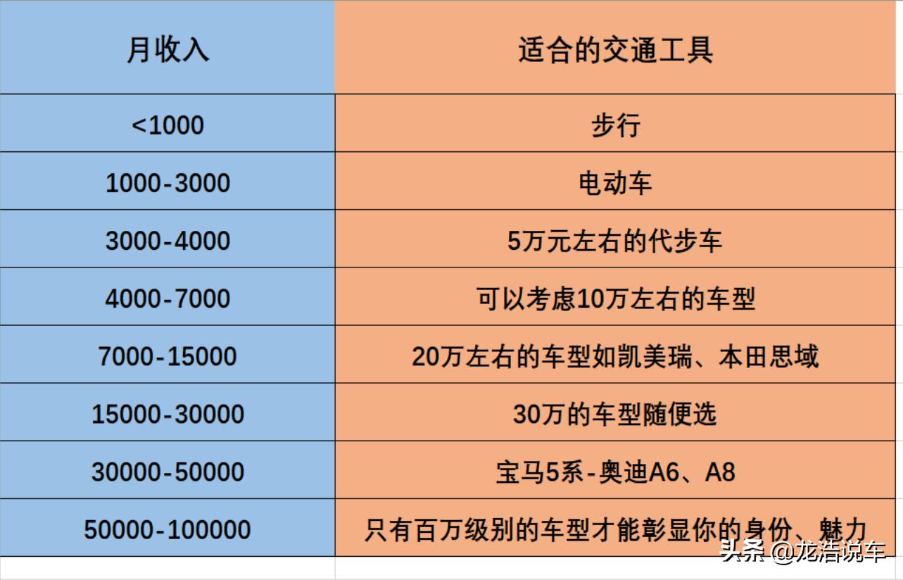 家庭年收入与买房对照表,年收入与私家车价目表