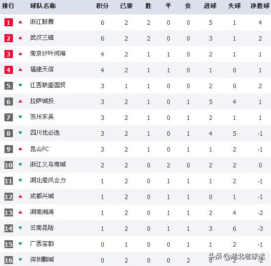 中乙中甲最新积分榜,中乙最新积分榜陕西联合