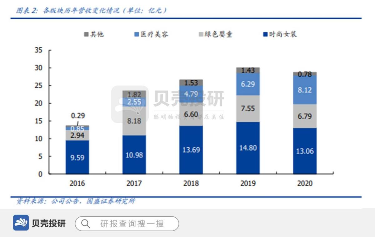 朗姿股份是医美龙头,朗姿股份什么时候切入医美