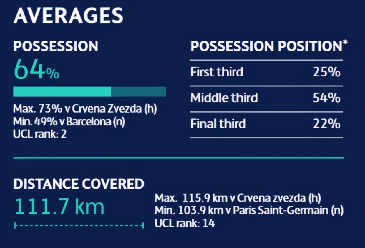 欧足联技术统计,欧足联欧冠技战术