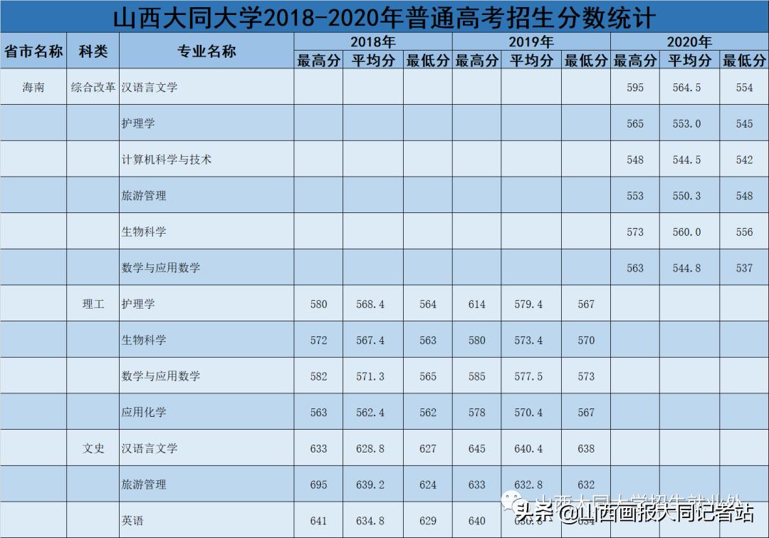 大同大学2023年各科最低录取分数,2024年大同大学招生简章公布了吗