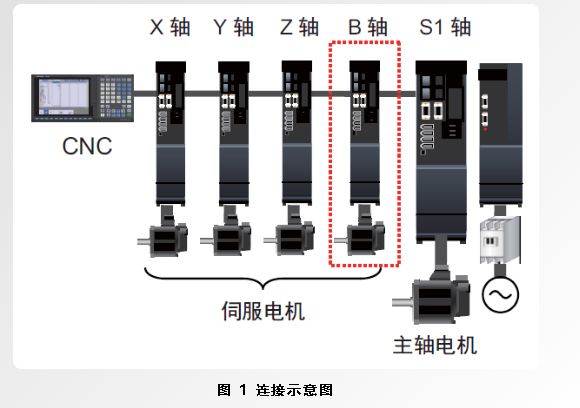 三菱cnc主轴反转,三菱cnc主轴任意角度编程指令