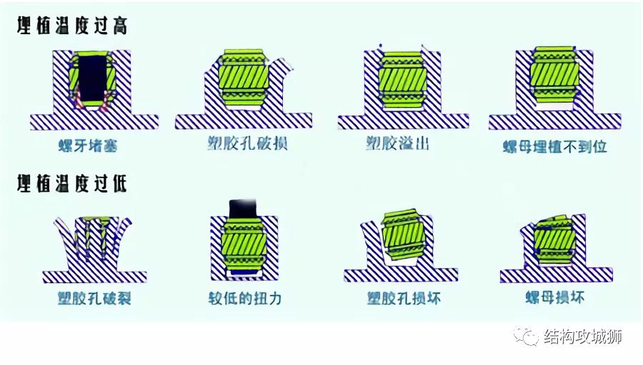 塑料零件镶螺母的方式,塑料件嵌铜螺母怎么拿出来