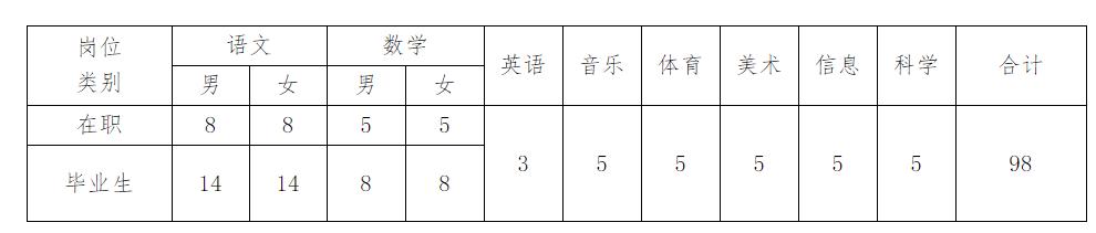 100个招聘岗位,湖南事业单位招聘热门专业