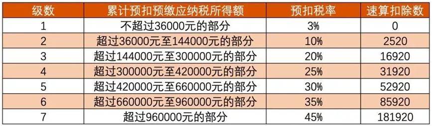 个人所得税超过36000的税怎么计算,年终奖50000个人所得税计算方法