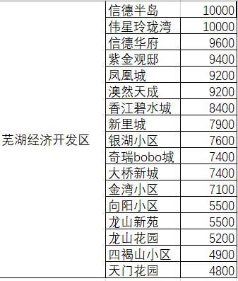 芜湖城北为什么便宜,芜湖城北房价最新价格